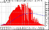 Solar PV/Inverter Performance Total PV Panel & Running Average Power Output