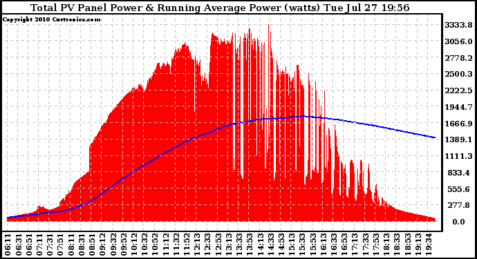 Solar PV/Inverter Performance Total PV Panel & Running Average Power Output