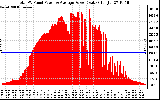 Solar PV/Inverter Performance Total PV Panel Power Output