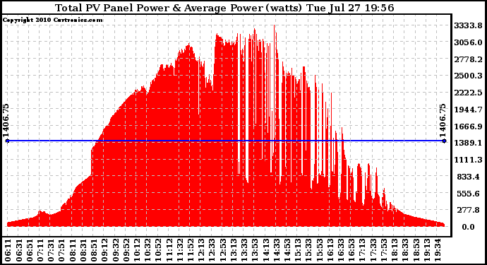 Solar PV/Inverter Performance Total PV Panel Power Output