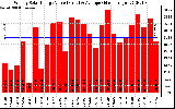 Milwaukee Solar Powered Home WeeklyProductionValue