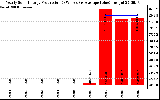 Solar PV/Inverter Performance Yearly Solar Energy Production