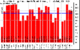 Solar PV/Inverter Performance Daily Solar Energy Production