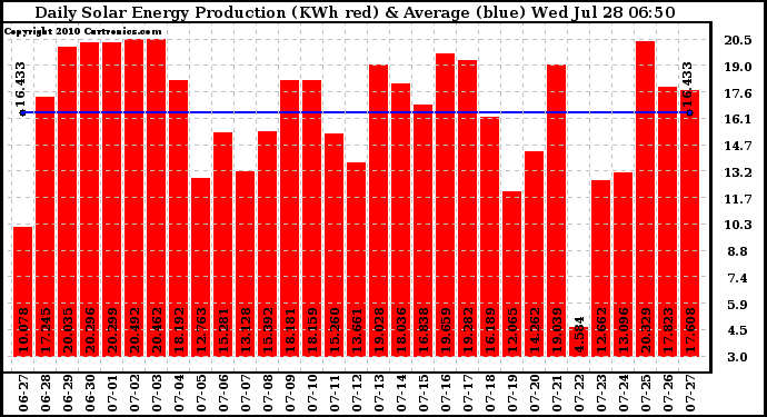 Solar PV/Inverter Performance Daily Solar Energy Production