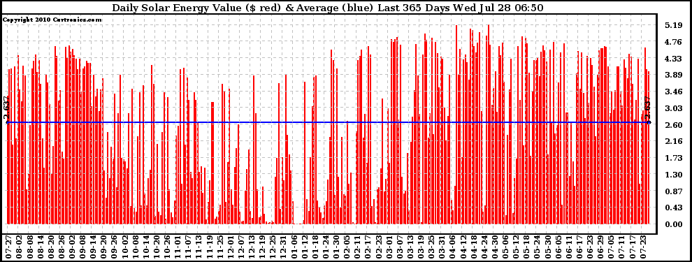 Solar PV/Inverter Performance Daily Solar Energy Production Value Last 365 Days