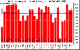 Solar PV/Inverter Performance Daily Solar Energy Production Value