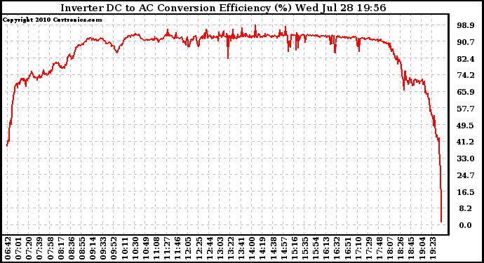 Solar PV/Inverter Performance Inverter DC to AC Conversion Efficiency