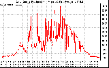 Solar PV/Inverter Performance Daily Energy Production Per Minute