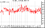 Solar PV/Inverter Performance Grid Voltage