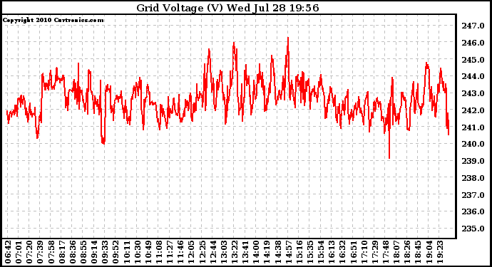 Solar PV/Inverter Performance Grid Voltage