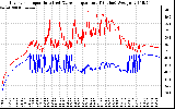 Solar PV/Inverter Performance Inverter Operating Temperature