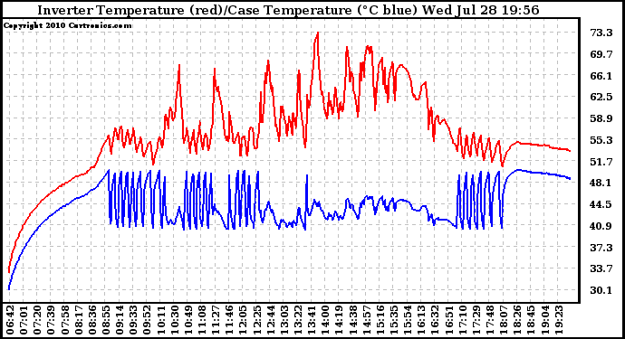 Solar PV/Inverter Performance Inverter Operating Temperature