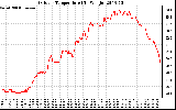 Solar PV/Inverter Performance Outdoor Temperature