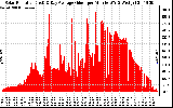 Solar PV/Inverter Performance Solar Radiation & Day Average per Minute