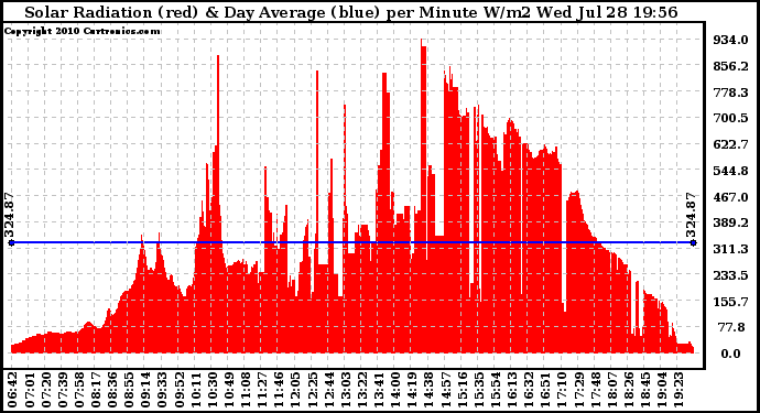 Solar PV/Inverter Performance Solar Radiation & Day Average per Minute