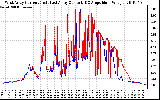 Solar PV/Inverter Performance Photovoltaic Panel Current Output