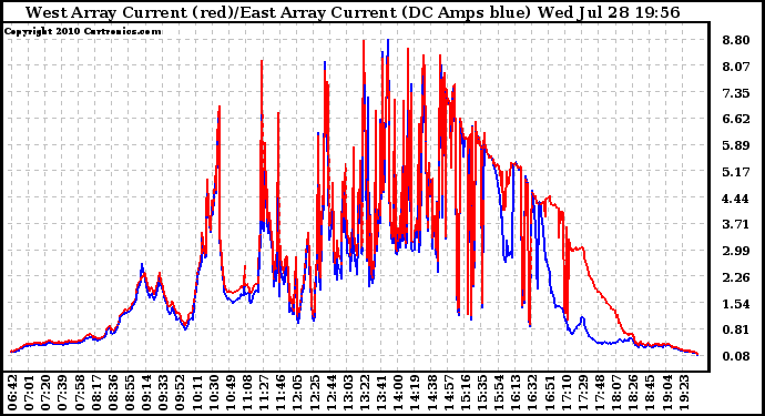 Solar PV/Inverter Performance Photovoltaic Panel Current Output