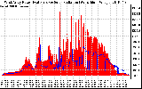 Solar PV/Inverter Performance West Array Power Output & Solar Radiation