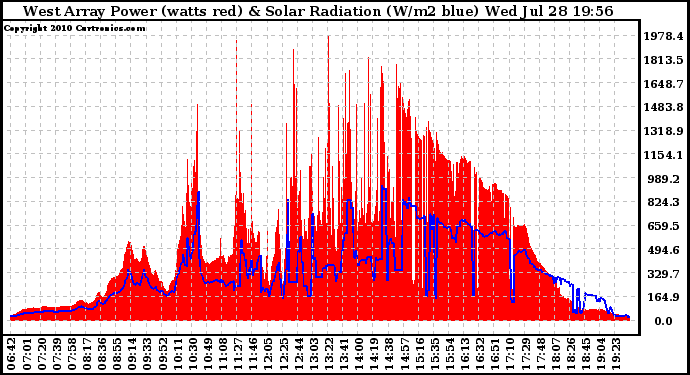 Solar PV/Inverter Performance West Array Power Output & Solar Radiation