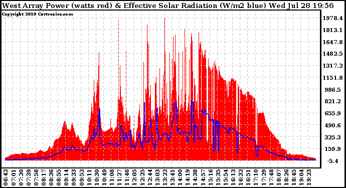 Solar PV/Inverter Performance West Array Power Output & Effective Solar Radiation