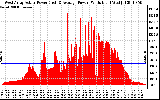 Solar PV/Inverter Performance West Array Actual & Average Power Output