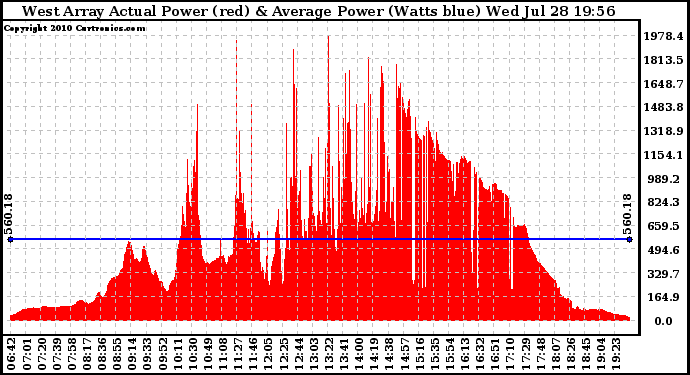 Solar PV/Inverter Performance West Array Actual & Average Power Output