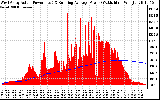 Solar PV/Inverter Performance West Array Actual & Running Average Power Output