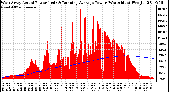 Solar PV/Inverter Performance West Array Actual & Running Average Power Output