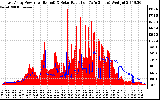 Solar PV/Inverter Performance East Array Power Output & Solar Radiation