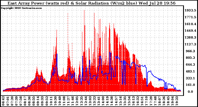 Solar PV/Inverter Performance East Array Power Output & Solar Radiation