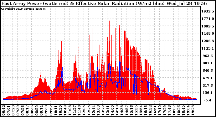 Solar PV/Inverter Performance East Array Power Output & Effective Solar Radiation