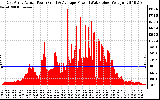 Solar PV/Inverter Performance East Array Actual & Average Power Output