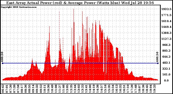 Solar PV/Inverter Performance East Array Actual & Average Power Output