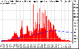 Solar PV/Inverter Performance East Array Actual & Running Average Power Output