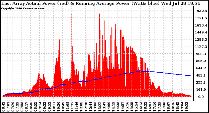 Solar PV/Inverter Performance East Array Actual & Running Average Power Output