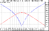 Solar PV/Inverter Performance Sun Altitude Angle & Azimuth Angle