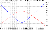 Solar PV/Inverter Performance Sun Altitude Angle & Sun Incidence Angle on PV Panels