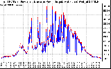 Solar PV/Inverter Performance PV Panel Power Output & Inverter Power Output