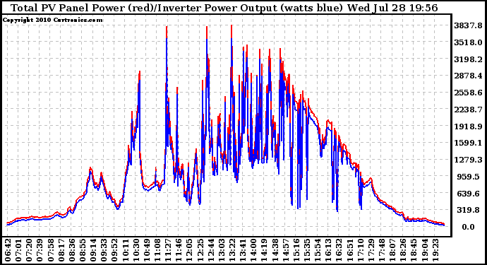 Solar PV/Inverter Performance PV Panel Power Output & Inverter Power Output