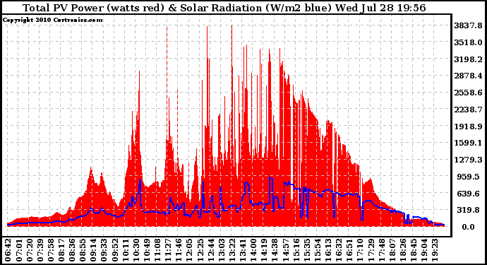 Solar PV/Inverter Performance Total PV Panel Power Output & Solar Radiation