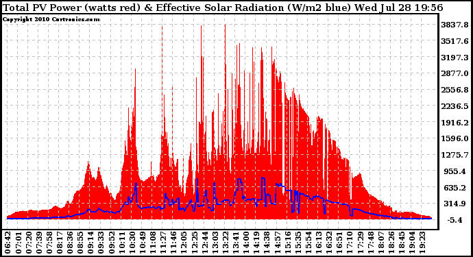 Solar PV/Inverter Performance Total PV Panel Power Output & Effective Solar Radiation