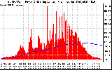 Solar PV/Inverter Performance Total PV Panel & Running Average Power Output