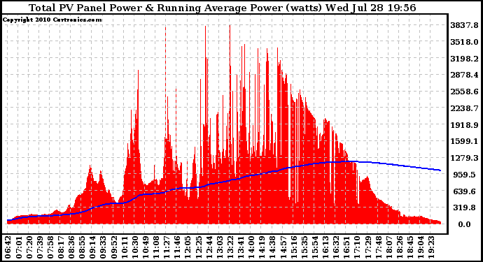 Solar PV/Inverter Performance Total PV Panel & Running Average Power Output