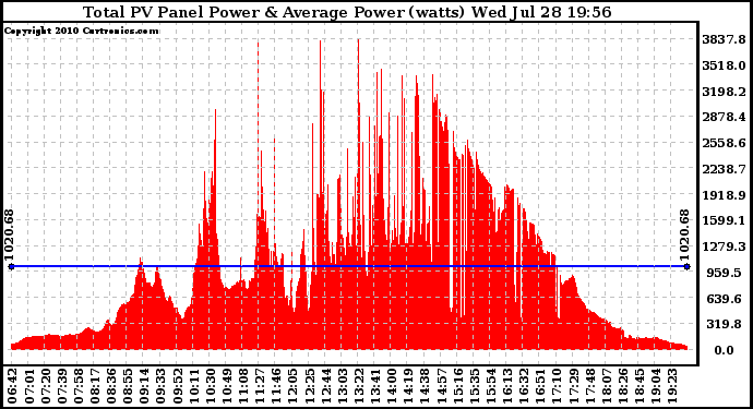 Solar PV/Inverter Performance Total PV Panel Power Output