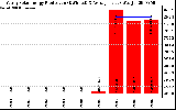 Solar PV/Inverter Performance Yearly Solar Energy Production