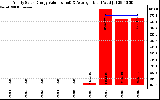 Solar PV/Inverter Performance Yearly Solar Energy Production Value