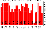 Solar PV/Inverter Performance Daily Solar Energy Production