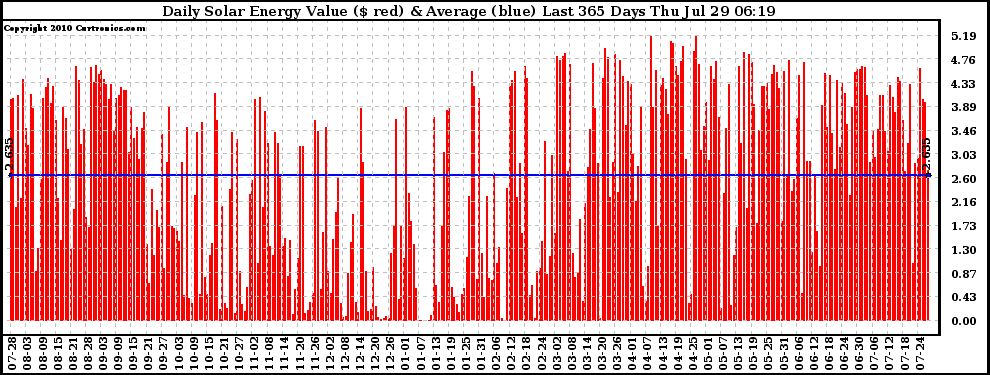 Solar PV/Inverter Performance Daily Solar Energy Production Value Last 365 Days