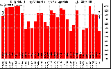 Solar PV/Inverter Performance Daily Solar Energy Production Value