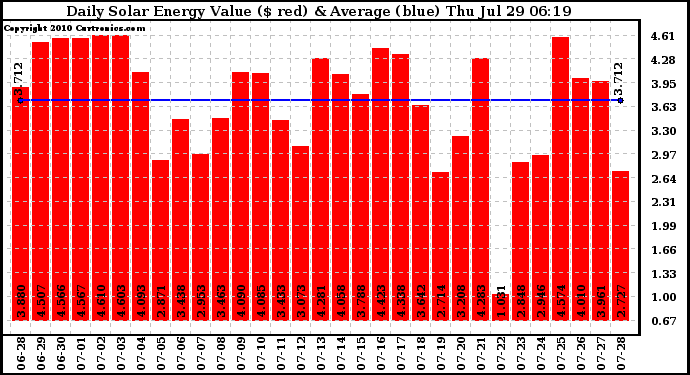 Solar PV/Inverter Performance Daily Solar Energy Production Value